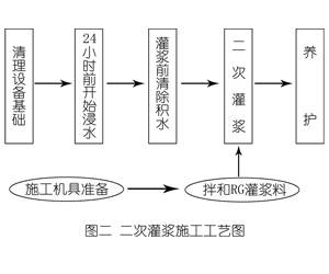 柳北灌浆料施工工艺—文字完整版